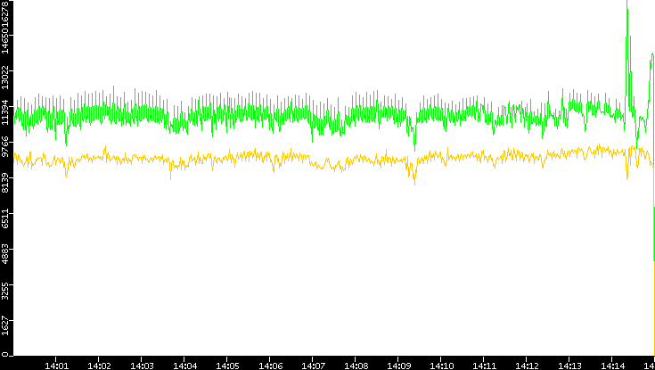 Entropy of Port vs. Time