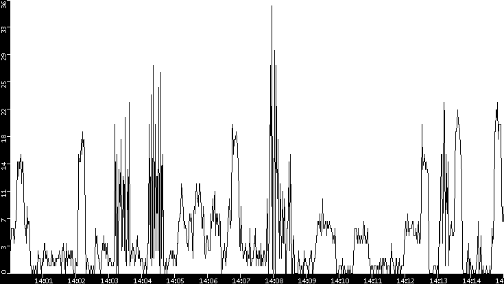 Throughput vs. Time