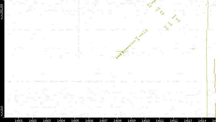 Dest. IP vs. Time