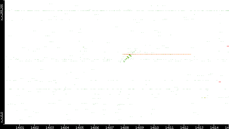 Src. IP vs. Time