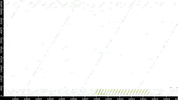 Src. Port vs. Time