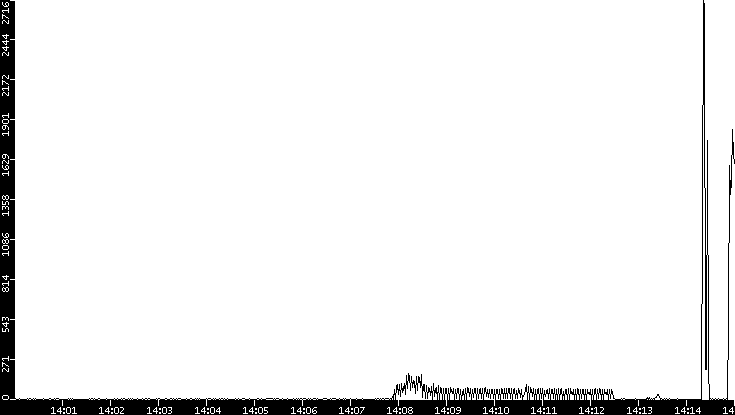 Throughput vs. Time