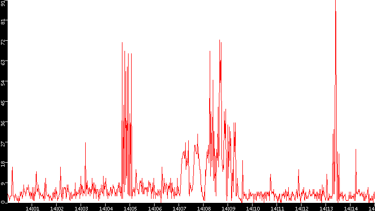 Nb. of Packets vs. Time