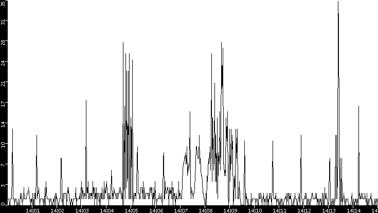 Throughput vs. Time