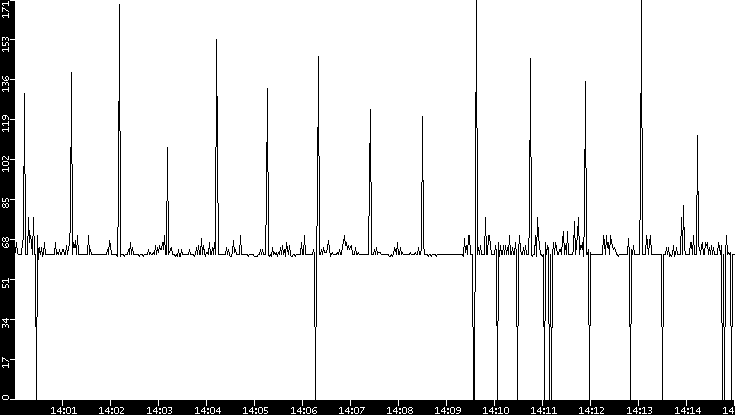 Average Packet Size vs. Time