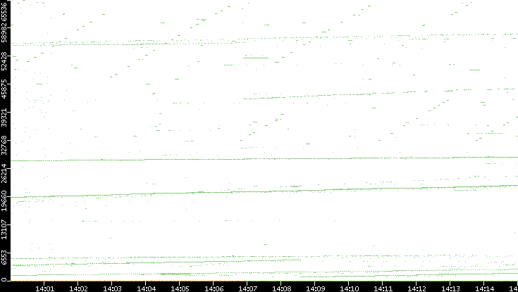 Dest. Port vs. Time