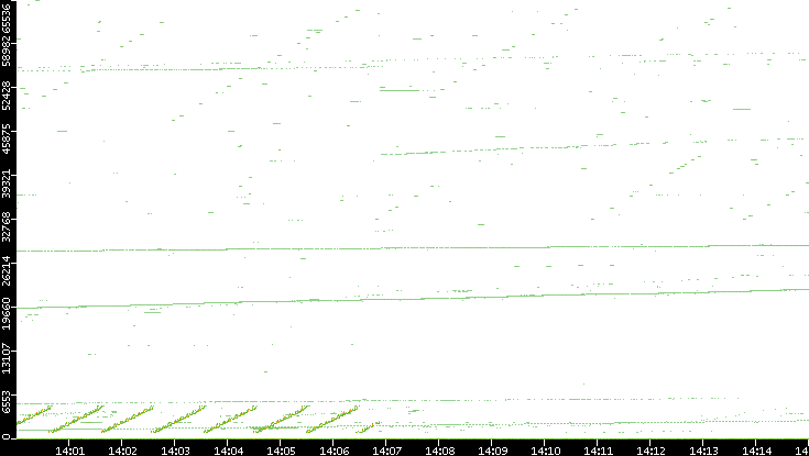 Src. Port vs. Time