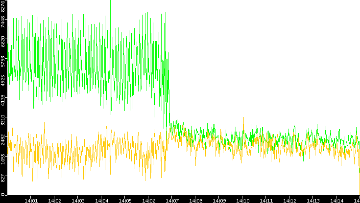 Entropy of Port vs. Time