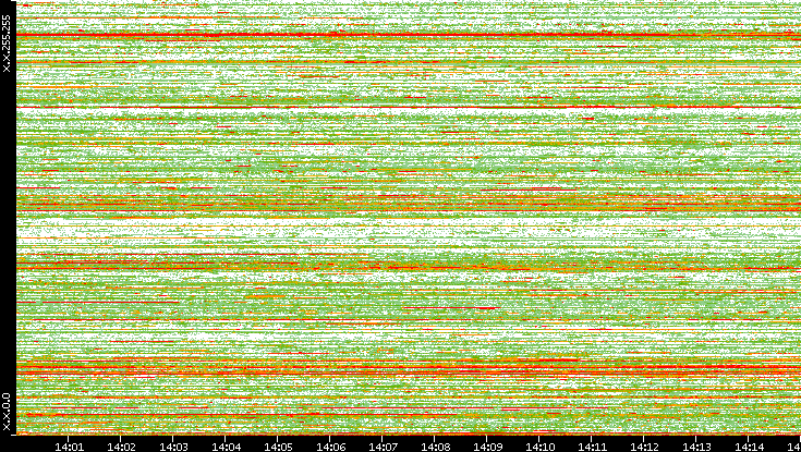 Dest. IP vs. Time