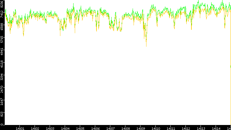 Entropy of Port vs. Time