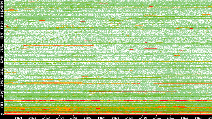 Dest. Port vs. Time