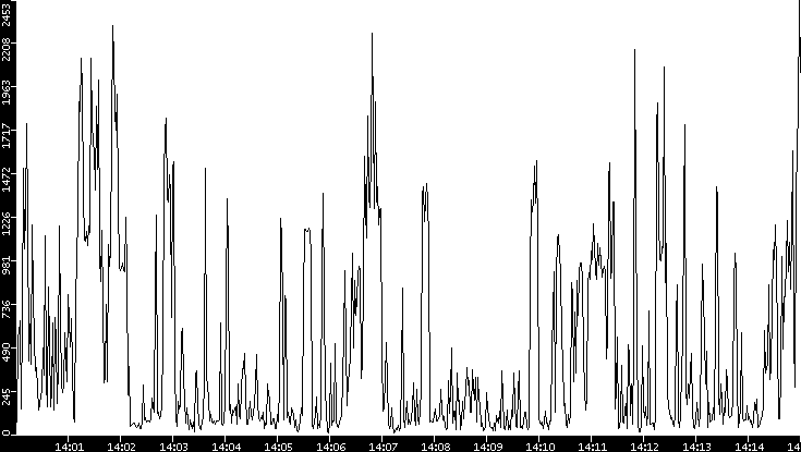 Throughput vs. Time