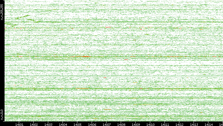 Dest. IP vs. Time