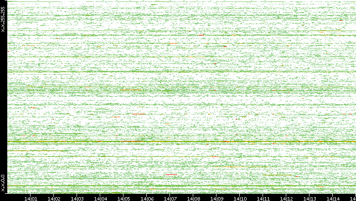 Src. IP vs. Time