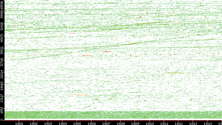 Src. Port vs. Time