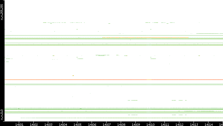 Dest. IP vs. Time