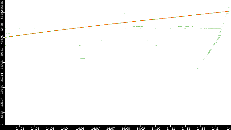 Dest. Port vs. Time