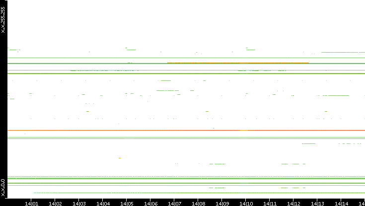 Src. IP vs. Time
