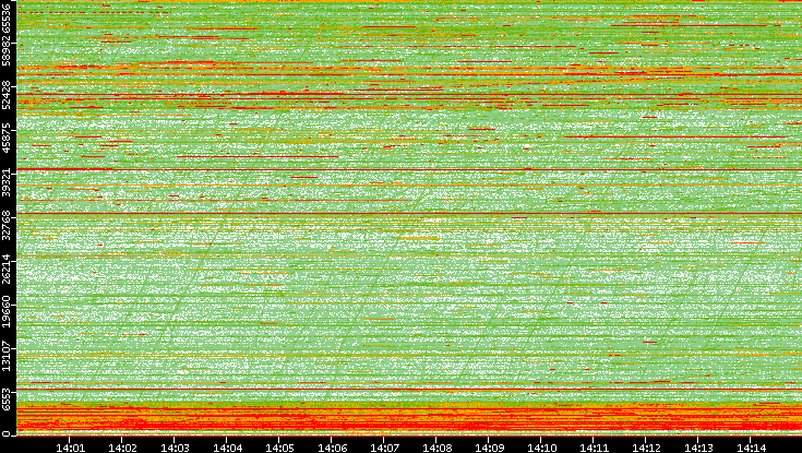 Dest. Port vs. Time