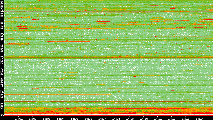 Src. Port vs. Time