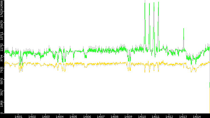 Entropy of Port vs. Time