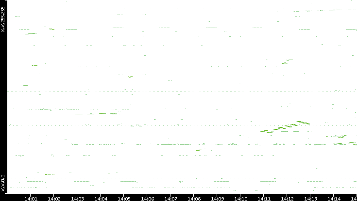 Dest. IP vs. Time