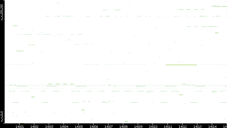 Src. IP vs. Time