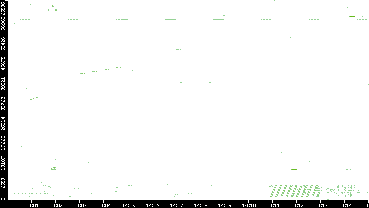 Src. Port vs. Time