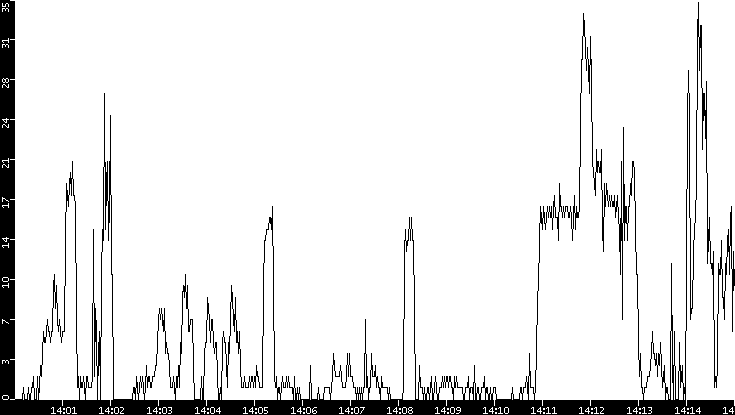 Throughput vs. Time