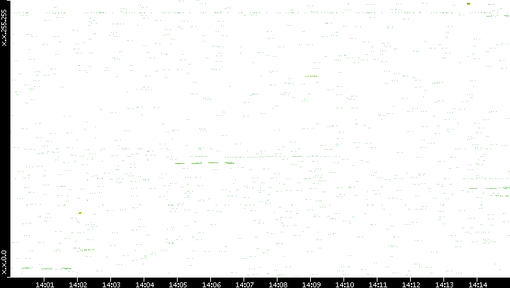 Dest. IP vs. Time