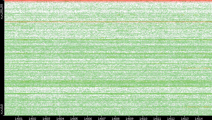 Dest. IP vs. Time