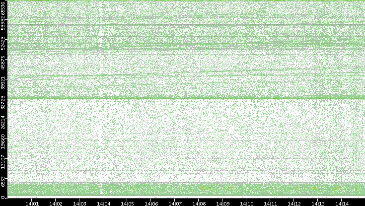 Dest. Port vs. Time