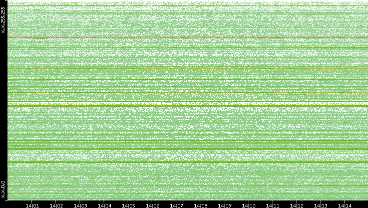 Src. IP vs. Time