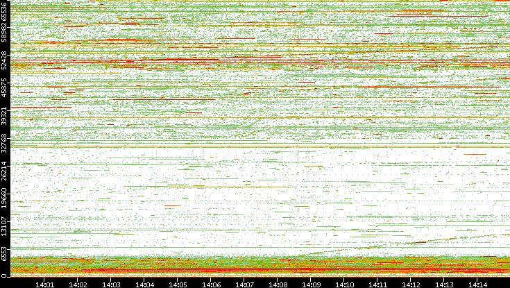 Dest. Port vs. Time