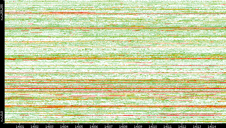Src. IP vs. Time