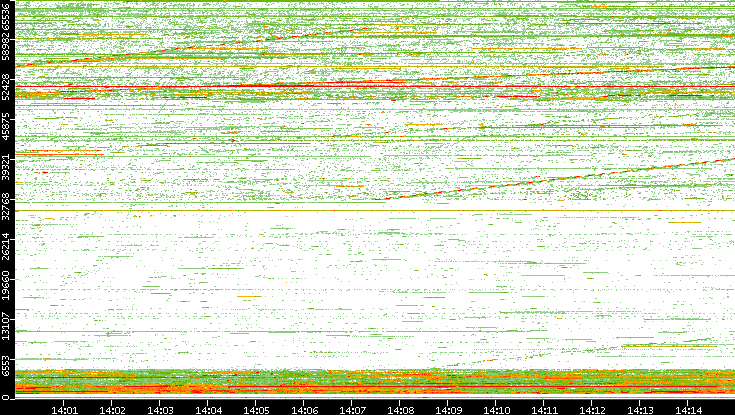 Src. Port vs. Time