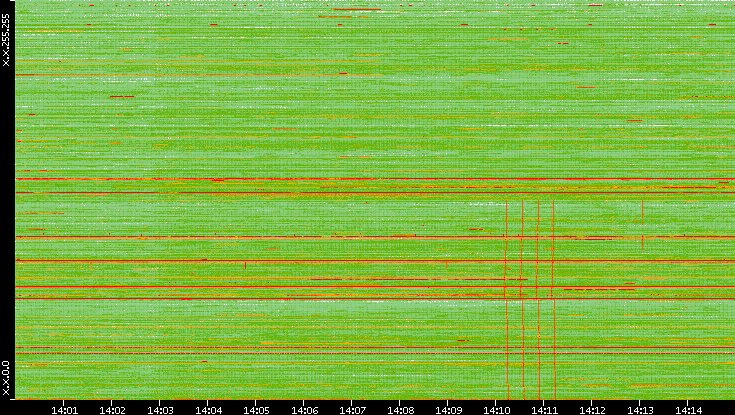 Dest. IP vs. Time