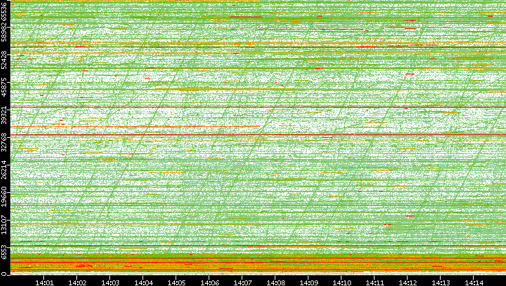 Dest. Port vs. Time