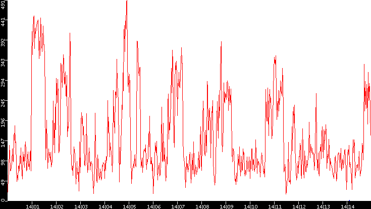 Nb. of Packets vs. Time