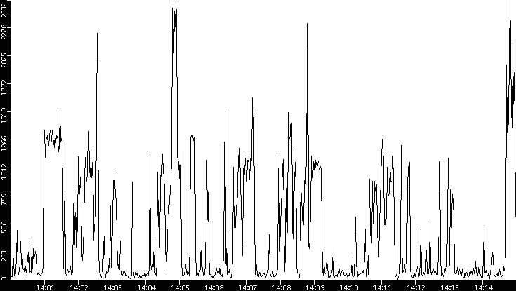 Throughput vs. Time