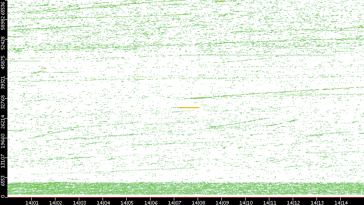Dest. Port vs. Time