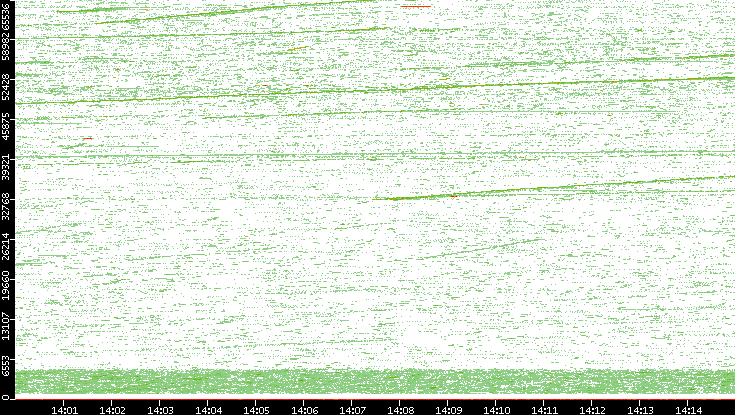 Src. Port vs. Time