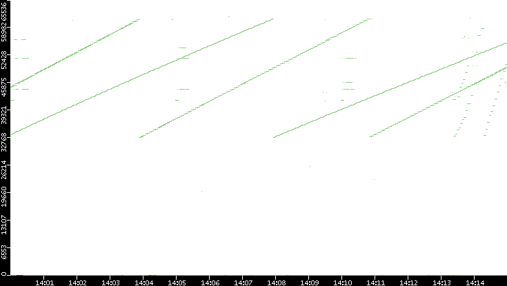 Dest. Port vs. Time