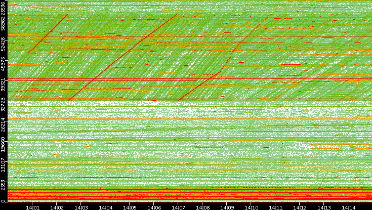 Dest. Port vs. Time