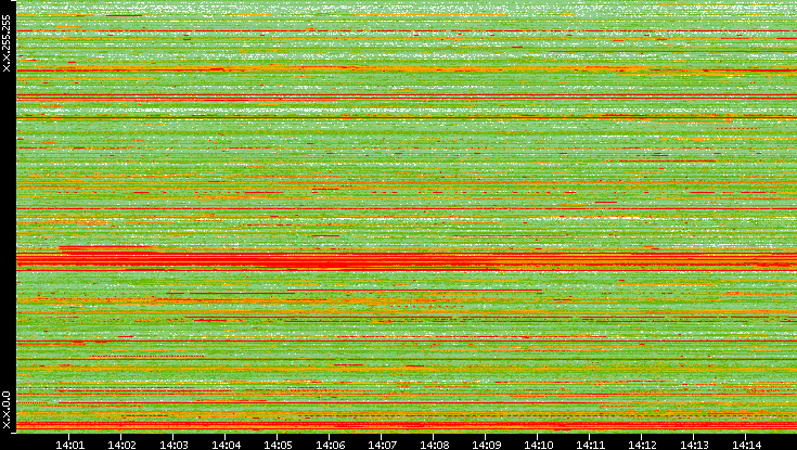 Src. IP vs. Time