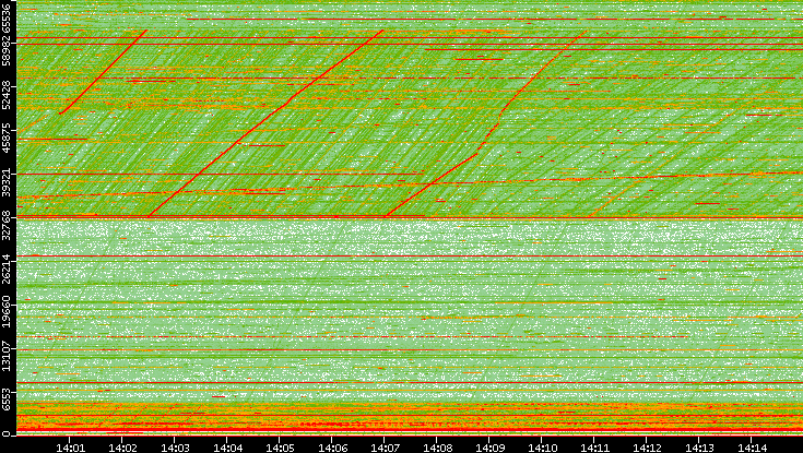 Src. Port vs. Time