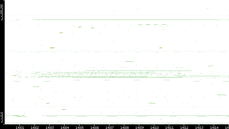 Dest. IP vs. Time