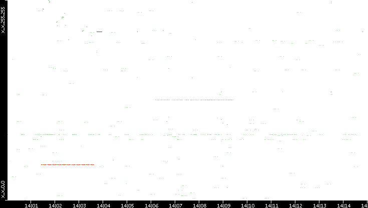 Src. IP vs. Time
