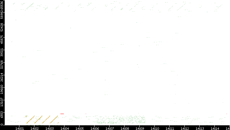Src. Port vs. Time