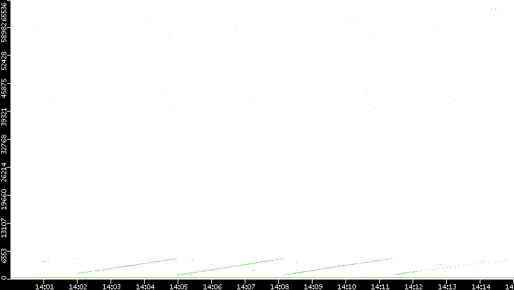 Dest. Port vs. Time